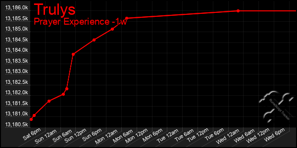 Last 7 Days Graph of Trulys