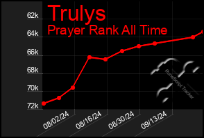 Total Graph of Trulys