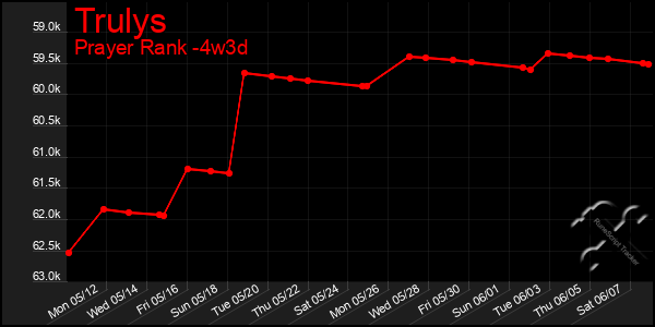 Last 31 Days Graph of Trulys