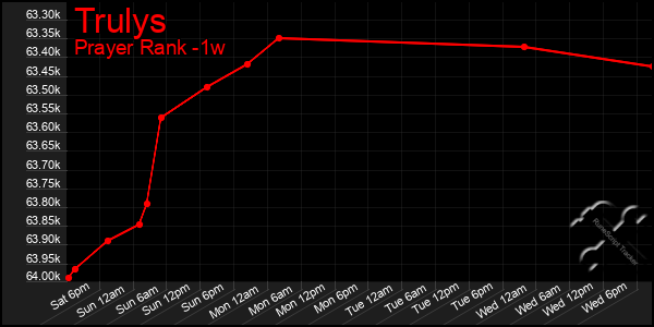 Last 7 Days Graph of Trulys