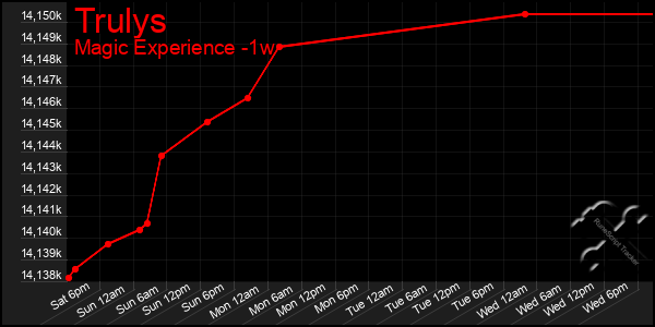 Last 7 Days Graph of Trulys