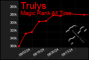 Total Graph of Trulys