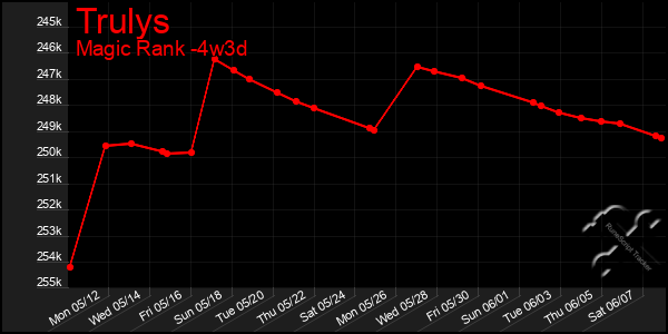 Last 31 Days Graph of Trulys