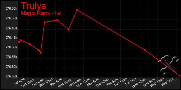 Last 7 Days Graph of Trulys