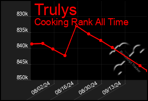 Total Graph of Trulys