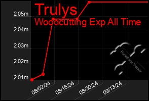 Total Graph of Trulys