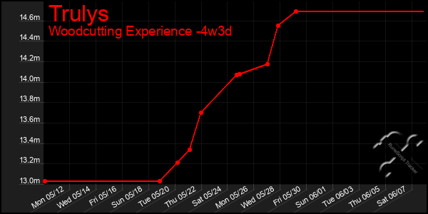 Last 31 Days Graph of Trulys