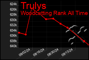 Total Graph of Trulys