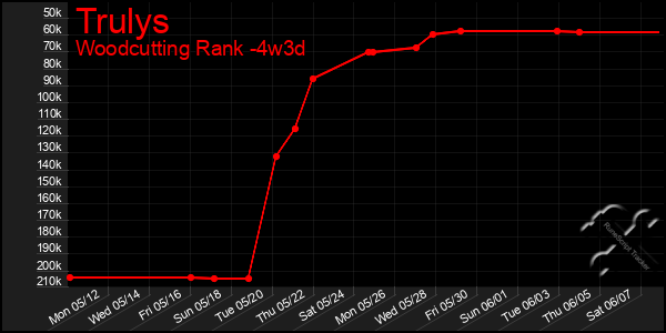 Last 31 Days Graph of Trulys