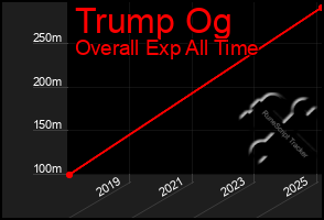 Total Graph of Trump Og