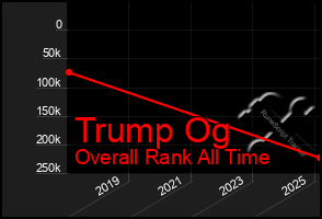 Total Graph of Trump Og