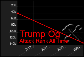 Total Graph of Trump Og