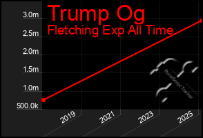 Total Graph of Trump Og