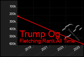 Total Graph of Trump Og