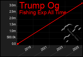 Total Graph of Trump Og