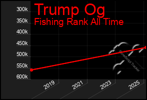 Total Graph of Trump Og