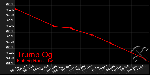 Last 7 Days Graph of Trump Og