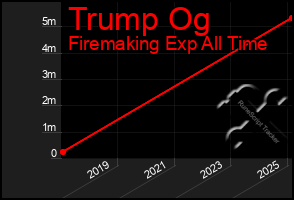 Total Graph of Trump Og