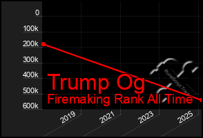 Total Graph of Trump Og