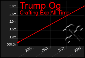 Total Graph of Trump Og