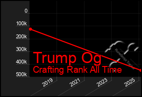 Total Graph of Trump Og