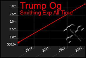 Total Graph of Trump Og