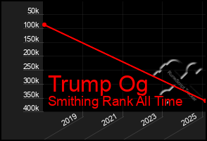 Total Graph of Trump Og