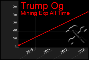 Total Graph of Trump Og