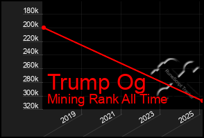 Total Graph of Trump Og