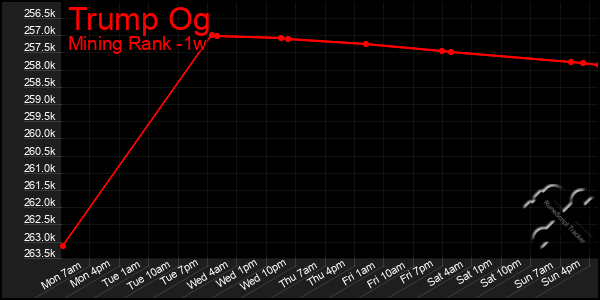 Last 7 Days Graph of Trump Og