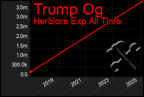 Total Graph of Trump Og