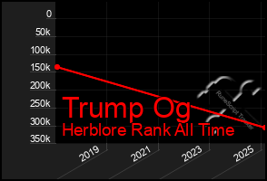 Total Graph of Trump Og