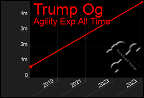 Total Graph of Trump Og