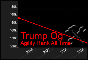 Total Graph of Trump Og