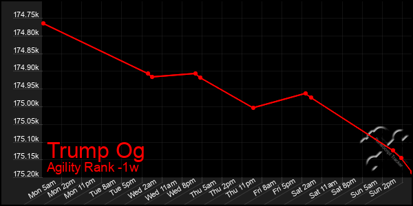 Last 7 Days Graph of Trump Og