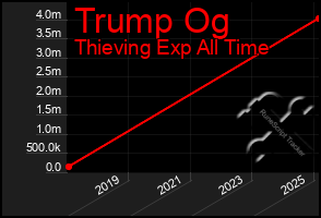 Total Graph of Trump Og