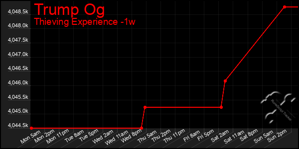 Last 7 Days Graph of Trump Og