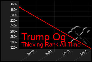 Total Graph of Trump Og