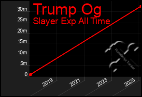 Total Graph of Trump Og