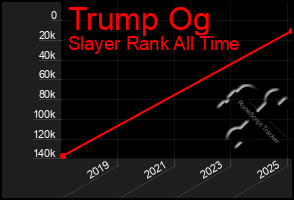 Total Graph of Trump Og