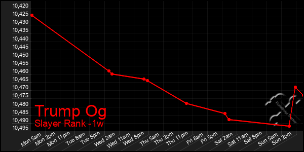 Last 7 Days Graph of Trump Og