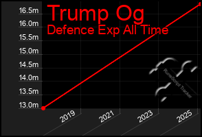 Total Graph of Trump Og