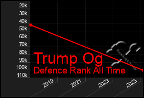 Total Graph of Trump Og