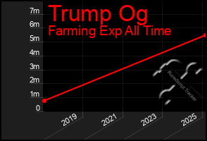 Total Graph of Trump Og