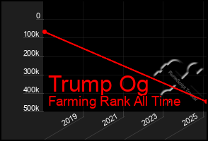 Total Graph of Trump Og