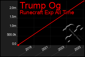 Total Graph of Trump Og