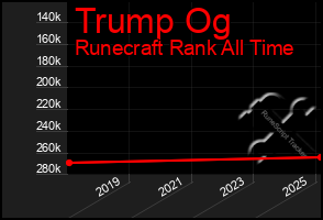 Total Graph of Trump Og