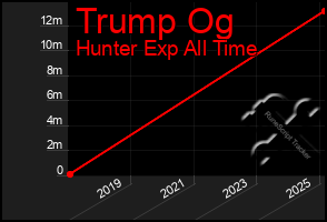 Total Graph of Trump Og