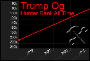 Total Graph of Trump Og