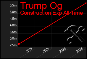 Total Graph of Trump Og